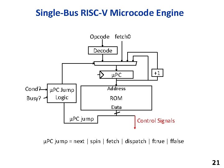 Single-Bus RISC-V Microcode Engine Opcode fetch 0 Decode µPC Cond? Busy? µPC Jump Logic