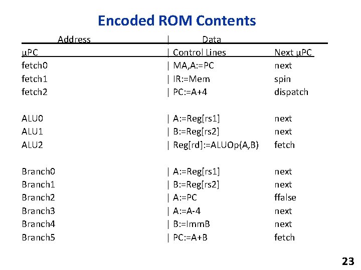 Encoded ROM Contents Address µPC fetch 0 fetch 1 fetch 2 | Data |