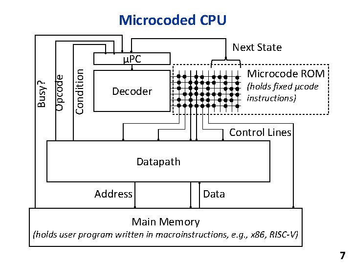 Microcoded CPU Next State Condition Opcode Busy? µPC Microcode ROM (holds fixed µcode instructions)