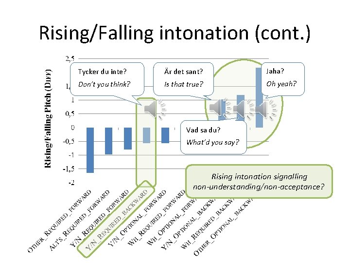 Rising/Falling intonation (cont. ) Tycker du inte? Är det sant? Jaha? Don’t you think?