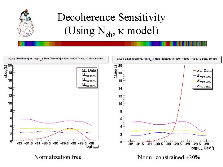 Decoherence Sensitivity (Using Nch, model) Normalization free Norm. constrained ± 30% 