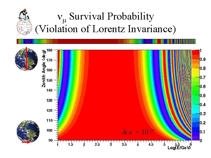  Survival Probability (Violation of Lorentz Invariance) c/c = 10 -27 