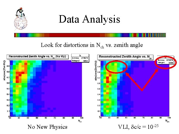 Data Analysis Look for distortions in Nch vs. zenith angle No New Physics VLI,