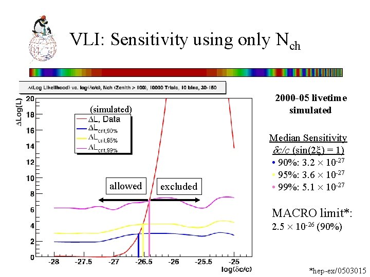 VLI: Sensitivity using only Nch 2000 -05 livetime simulated (simulated) allowed excluded Median Sensitivity