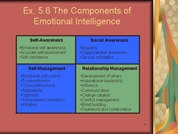 Ex. 5. 6 The Components of Emotional Intelligence Self-Awareness • Emotional self awareness •