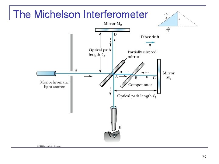 The Michelson Interferometer 25 