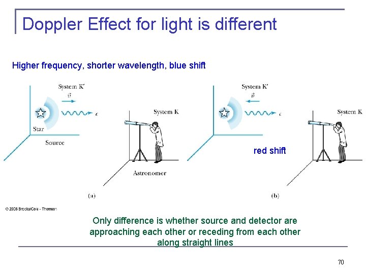 Doppler Effect for light is different Higher frequency, shorter wavelength, blue shift red shift