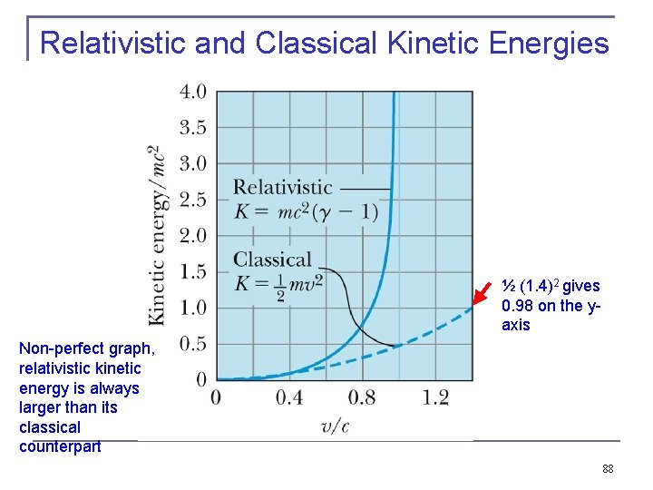 Relativistic and Classical Kinetic Energies ½ (1. 4)2 gives 0. 98 on the yaxis