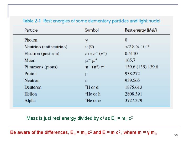 Mass is just rest energy divided by c 2 as E 0 = m
