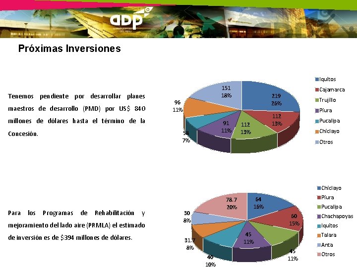 Próximas Inversiones Iquitos Tenemos pendiente por desarrollar planes maestros de desarrollo (PMD) por US$