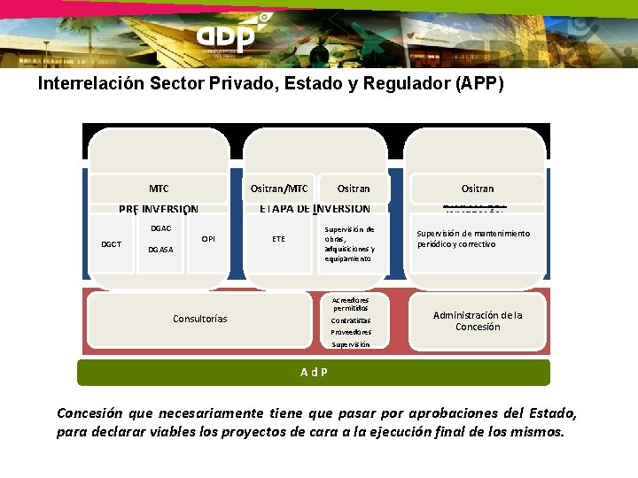 Interrelación Sector Privado, Estado y Regulador (APP) MTC ETAPA DE INVERSIÓN PRE INVERSIÓN DGAC