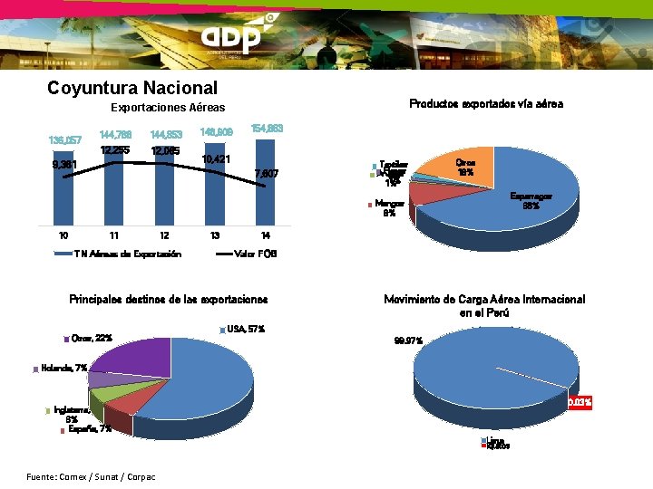 Coyuntura Nacional Productos exportados vía aérea Exportaciones Aéreas 180, 000 160, 000 140, 000
