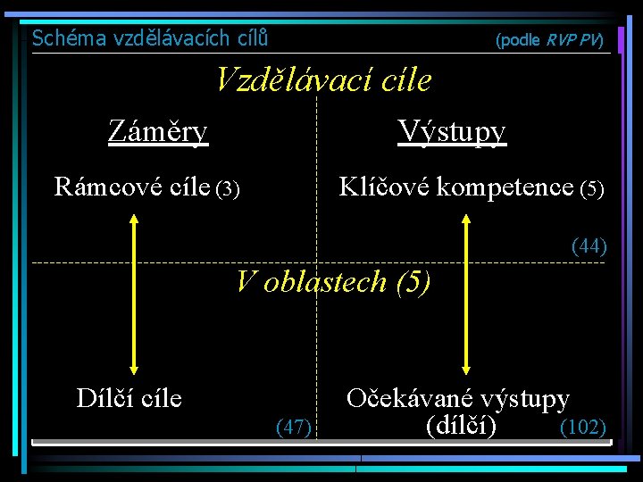 Schéma vzdělávacích cílů (podle RVP PV) Vzdělávací cíle Záměry Výstupy Rámcové cíle (3) Klíčové