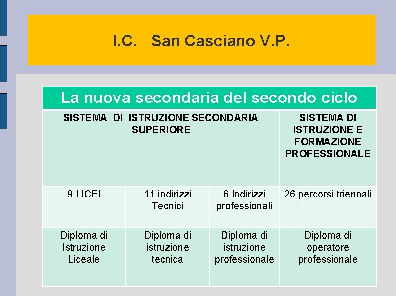 I. C. San Casciano V. P. La nuova secondaria del secondo ciclo SISTEMA DI