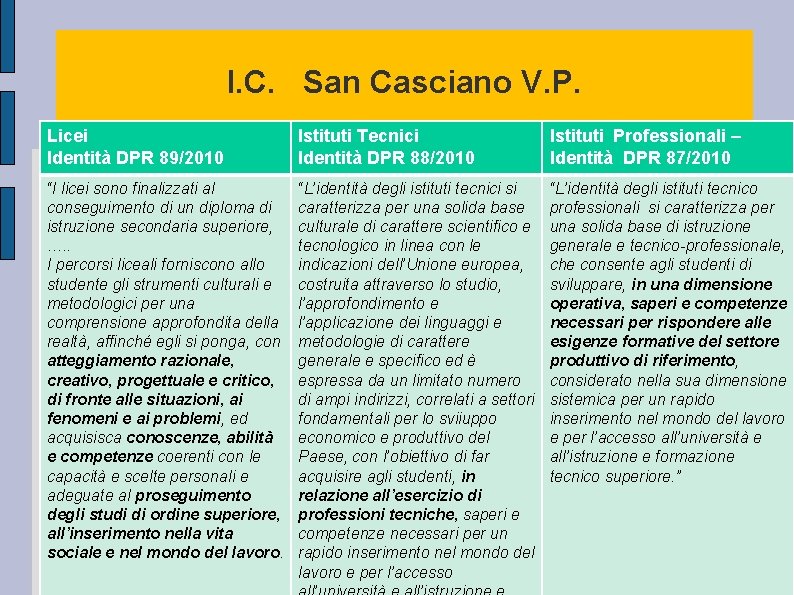 I. C. San Casciano V. P. Licei Identità DPR 89/2010 Istituti Tecnici Identità DPR