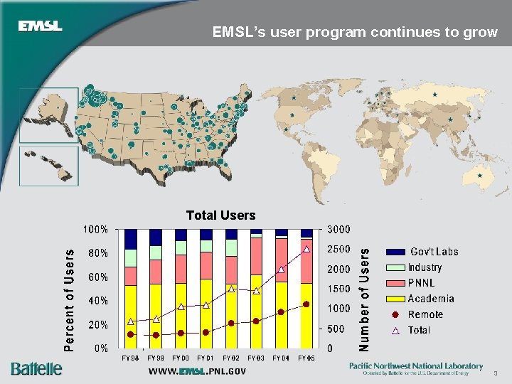 EMSL’s user program continues to grow Total Users 3 