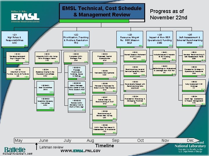 EMSL Technical, Cost Schedule & Management Review 1. 01 Mgt Roles & Responsibilities AAC