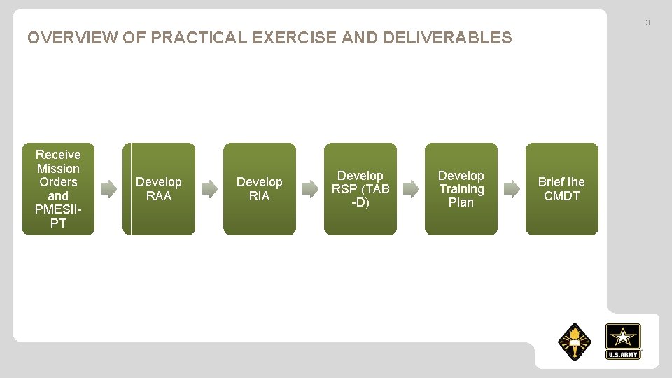 3 OVERVIEW OF PRACTICAL EXERCISE AND DELIVERABLES Receive Mission Orders and PMESIIPT Develop RAA