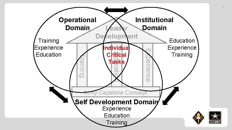 4 Operational Institutional Domain Leader Development Experience Individual Critical Tasks Education Training Experience Education
