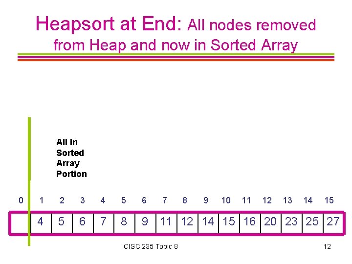 Heapsort at End: All nodes removed from Heap and now in Sorted Array All