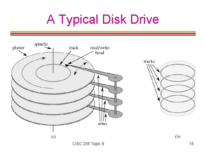 A Typical Disk Drive CISC 235 Topic 8 15 