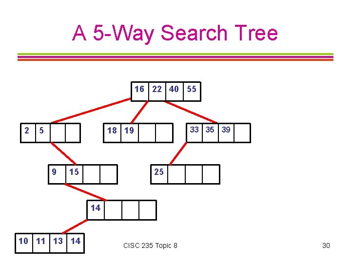 A 5 -Way Search Tree 16 22 40 55 2 5 33 35 39