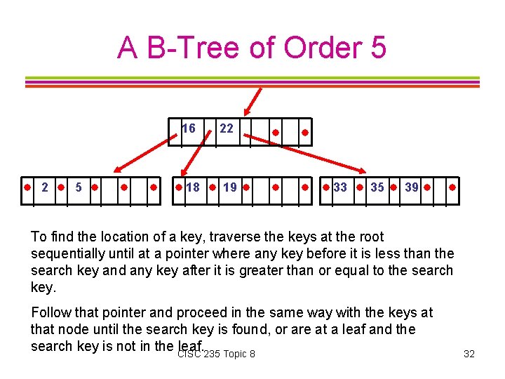 A B-Tree of Order 5 16 2 5 18 22 19 33 35 39