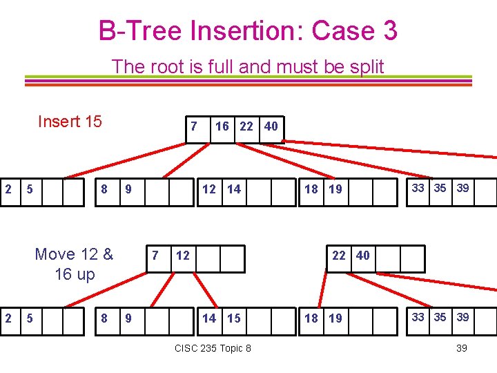 B-Tree Insertion: Case 3 The root is full and must be split Insert 15