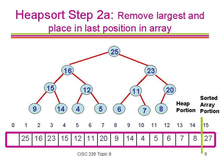 Heapsort Step 2 a: Remove largest and place in last position in array 25