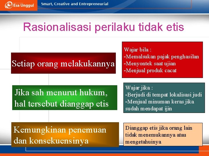 Rasionalisasi perilaku tidak etis Setiap orang melakukannya Wajar bila : -Memalsukan pajak penghasilan -Menyontek