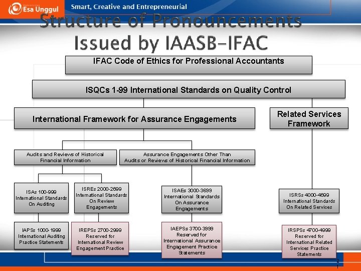 IFAC Code of Ethics for Professional Accountants ISQCs 1 -99 International Standards on Quality