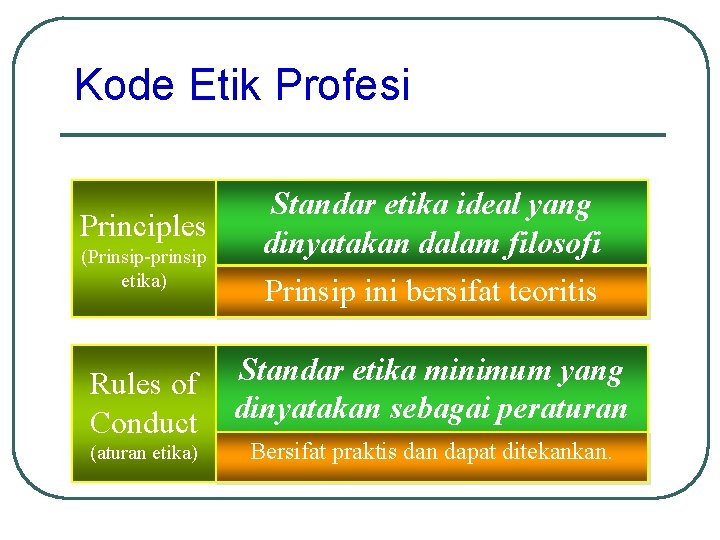 Kode Etik Profesi Principles (Prinsip-prinsip etika) Rules of Conduct (aturan etika) Standar etika ideal