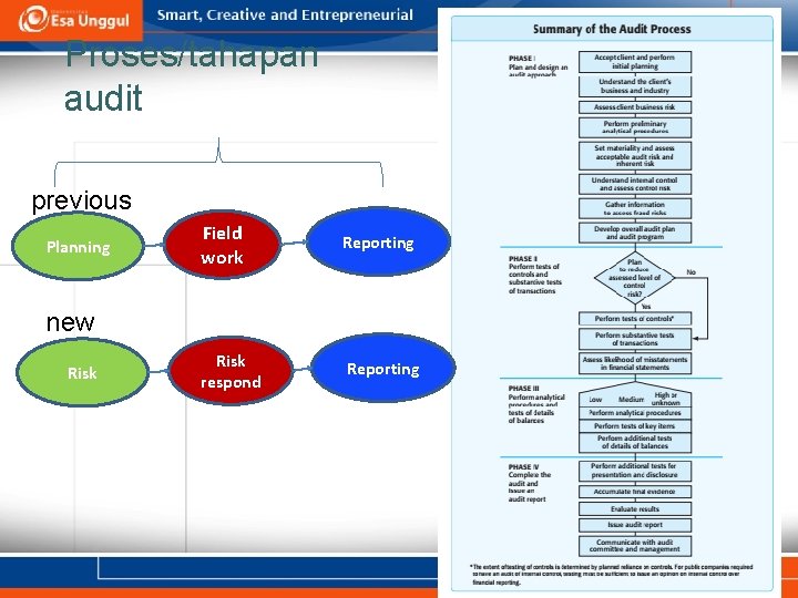 Proses/tahapan audit previous Planning Field work Reporting Risk respond Reporting new Risk 