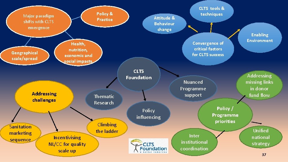 Policy & Practice Major paradigm shifts with CLTS emergence Attitude & Behaviour change Convergence