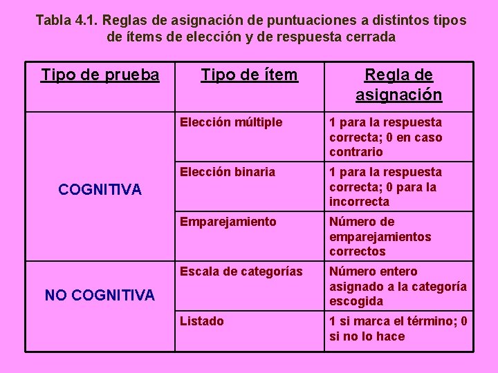 Tabla 4. 1. Reglas de asignación de puntuaciones a distintos tipos de ítems de