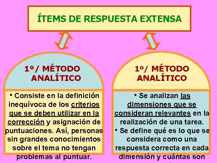 ÍTEMS DE RESPUESTA EXTENSA 1º/ MÉTODO ANALÍTICO 1º/ MÉTODO • Consiste en la definición