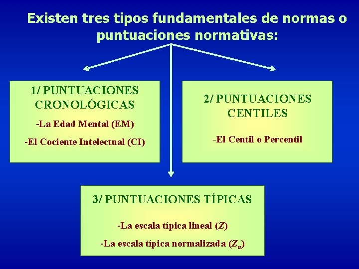 Existen tres tipos fundamentales de normas o puntuaciones normativas: 1/ PUNTUACIONES CRONOLÓGICAS -La Edad