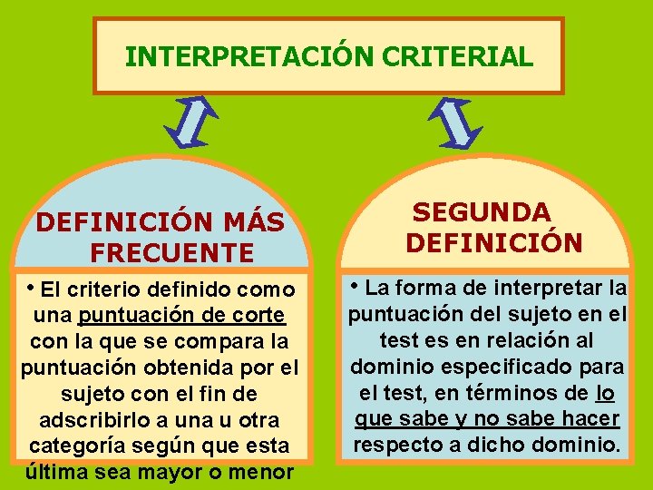 INTERPRETACIÓN CRITERIAL DEFINICIÓN MÁS FRECUENTE SEGUNDA DEFINICIÓN • El criterio definido como • La