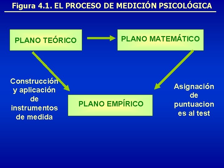 Figura 4. 1. EL PROCESO DE MEDICIÓN PSICOLÓGICA PLANO TEÓRICO Construcción y aplicación de