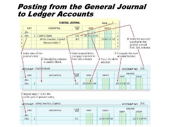 Posting from the General Journal to Ledger Accounts 