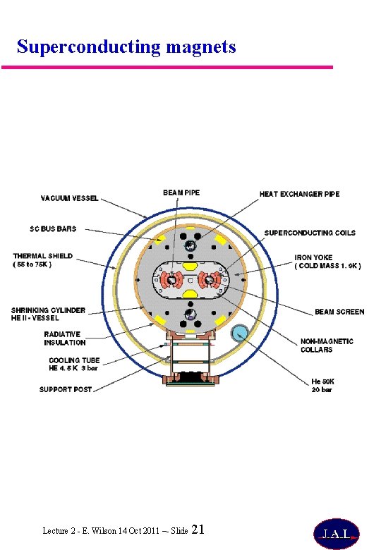 Superconducting magnets Lecture 2 - E. Wilson 14 Oct 2011 –- Slide 21 