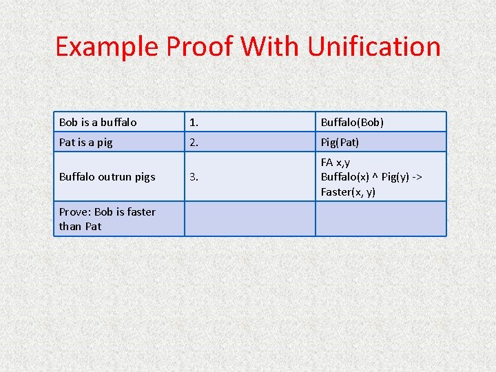 Example Proof With Unification Bob is a buffalo 1. Buffalo(Bob) Pat is a pig