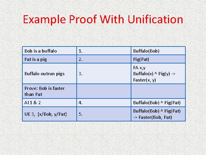 Example Proof With Unification Bob is a buffalo 1. Buffalo(Bob) Pat is a pig