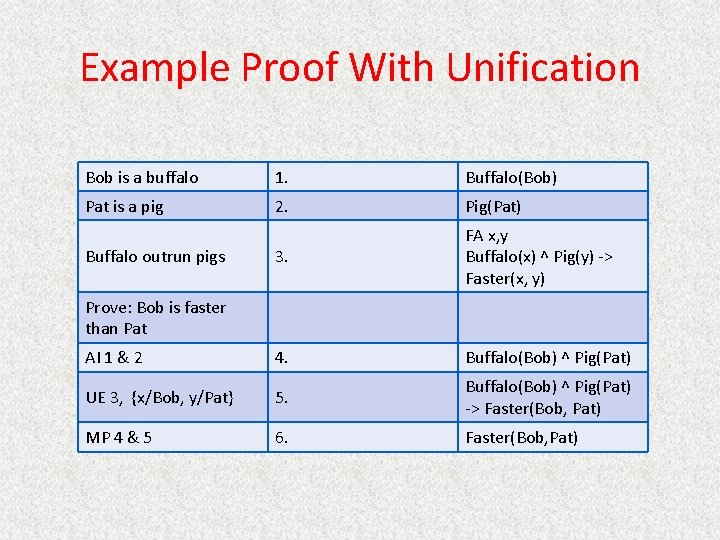 Example Proof With Unification Bob is a buffalo 1. Buffalo(Bob) Pat is a pig