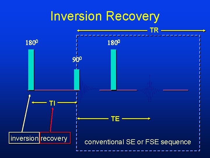 Inversion Recovery TR TI TE inversion recovery conventional SE or FSE sequence 