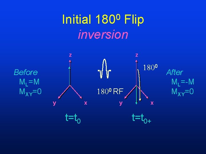 Initial 1800 Flip inversion z z 0 Before ML=M MXY=0 0 RF y x