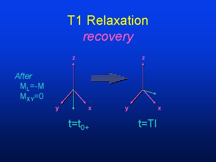 T 1 Relaxation recovery z z After ML=-M MXY=0 y x t=t 0+ y