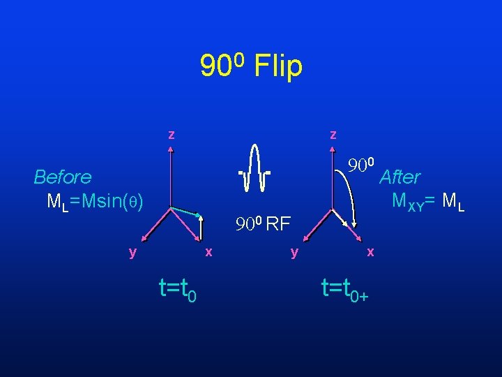 900 Flip z z 0 Before ML=Msin( ) 0 RF y x t=t 0+