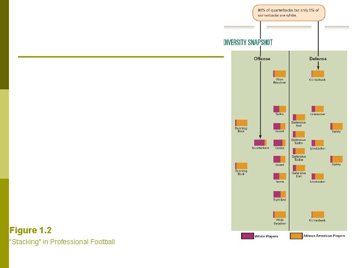 Figure 1. 2 “Stacking” in Professional Football 