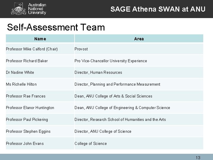 SAGE Athena SWAN at ANU Self-Assessment Team Name Area Professor Mike Calford (Chair) Provost SAGE Athena SWAN at ANU Self-Assessment Team Name Area Professor Mike Calford (Chair) Provost